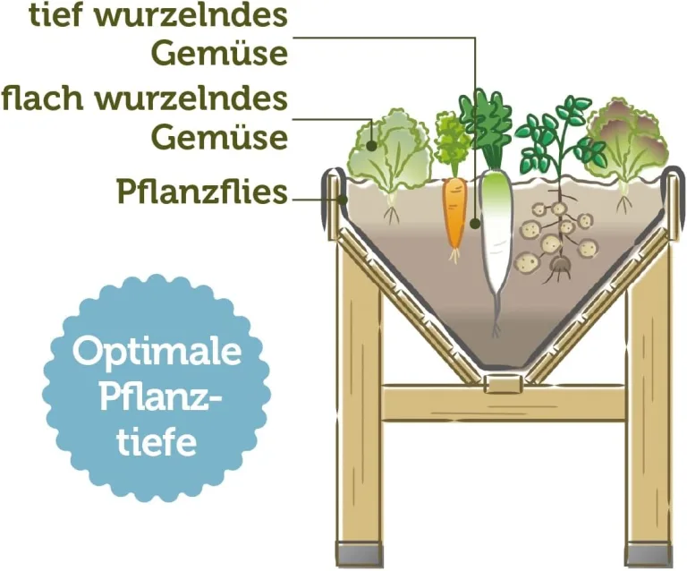 VegTrug® Hochbeet Classic - platzsparender Pflanzkasten für Balkon & Terrasse 420 L Volumen inkl. Pflanzvlies - Frühbeet ergonomische V-Form für Gemüse Kräuter Blumen - Natur 183x76x80 cm – Bild 7
