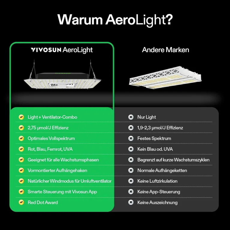 VIVOSUN AeroLight A150SE, LED Grow Lampe 150W mit Integriertem Zirkulationsventilator, Pflanzenlampe Kompatibel mit App, Verwendbar mit GrowHub Controller E42A/E25 für 120x60cm, 90x90cm Growzelt – Bild 14