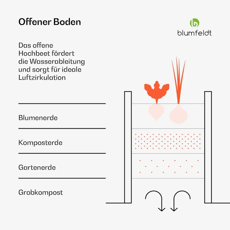blumfeldt Hochbeet 160x160, L-förmiges Gartenhochbeet 742 L Aus Wetterfestem Galvanostahl, Ergonomisch & Rostbeständig Mit Offenem Boden Für Optimale Drainage & Einfache Montage – Bild 3